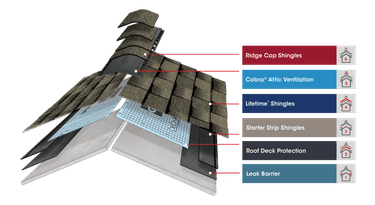 GAF Lifetime Roofing System